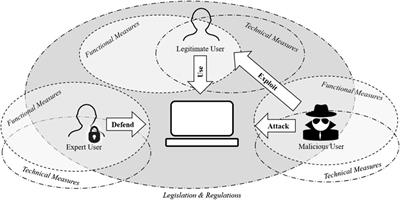 User, Usage and Usability: Redefining Human Centric Cyber Security